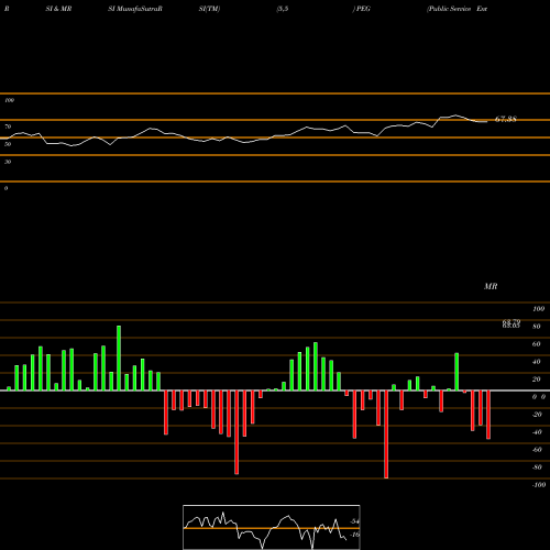 RSI & MRSI charts Public Service Enterprise Group Incorporated PEG share USA Stock Exchange 