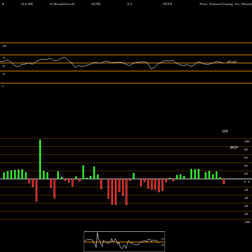 RSI & MRSI charts Penn National Gaming, Inc. PENN share USA Stock Exchange 
