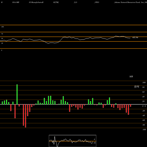 RSI & MRSI charts Adams Natural Resources Fund, Inc. PEO share USA Stock Exchange 