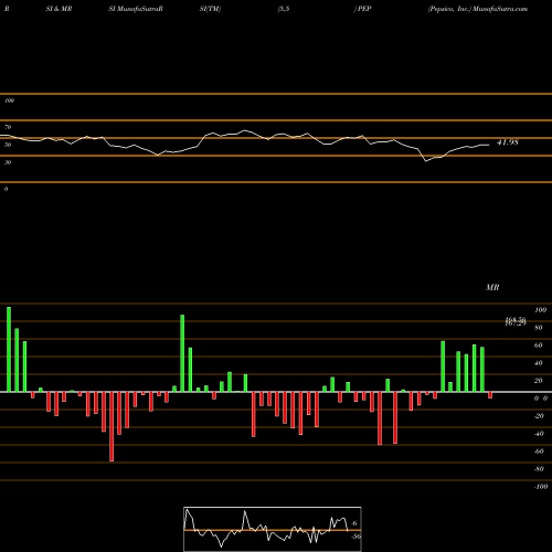 RSI & MRSI charts Pepsico, Inc. PEP share USA Stock Exchange 