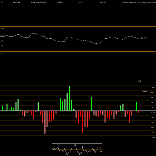 RSI & MRSI charts Perion Network Ltd PERI share USA Stock Exchange 