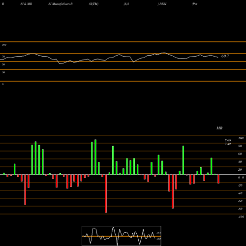 RSI & MRSI charts Perma-Fix Environmental Services, Inc. PESI share USA Stock Exchange 