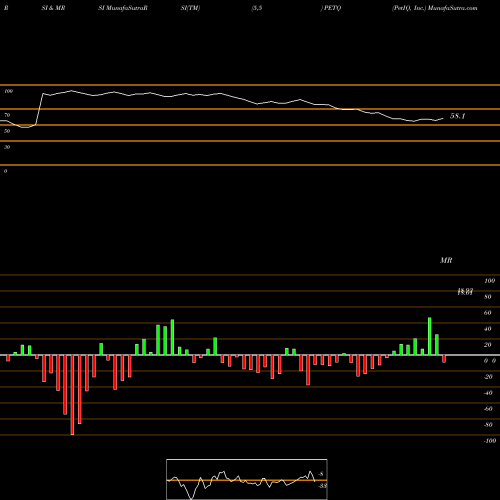 RSI & MRSI charts PetIQ, Inc. PETQ share USA Stock Exchange 