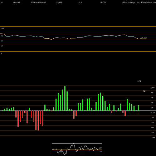 RSI & MRSI charts TDH Holdings, Inc. PETZ share USA Stock Exchange 