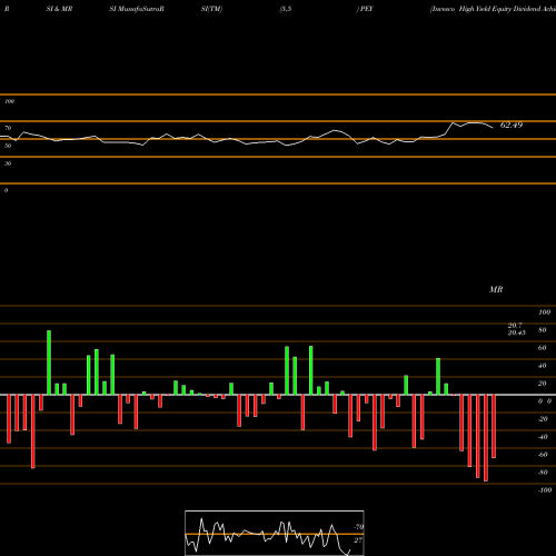RSI & MRSI charts Invesco High Yield Equity Dividend Achievers ETF PEY share USA Stock Exchange 