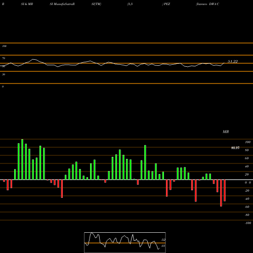RSI & MRSI charts Invesco DWA Consumer Cyclicals Momentum ETF PEZ share USA Stock Exchange 