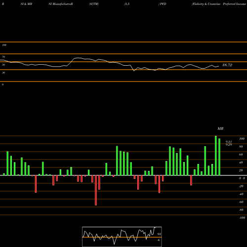 RSI & MRSI charts Flaherty & Crumrine Preferred Income Fund Incorporated PFD share USA Stock Exchange 