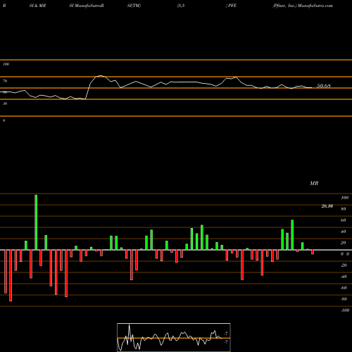 RSI & MRSI charts Pfizer, Inc. PFE share USA Stock Exchange 