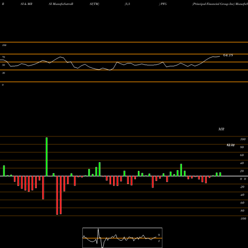RSI & MRSI charts Principal Financial Group Inc PFG share USA Stock Exchange 