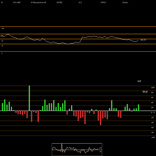 RSI & MRSI charts Performance Food Group Company PFGC share USA Stock Exchange 