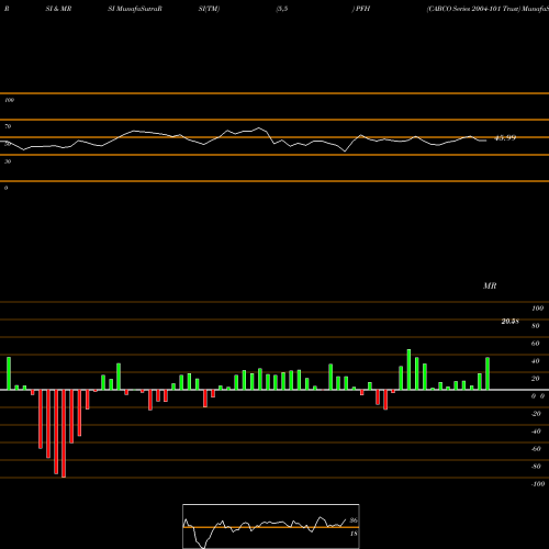 RSI & MRSI charts CABCO Series 2004-101 Trust PFH share USA Stock Exchange 