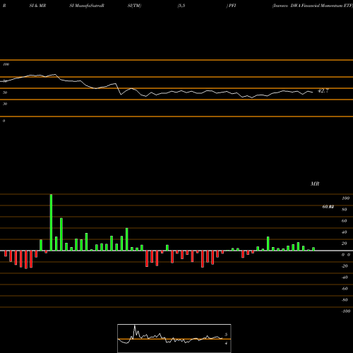 RSI & MRSI charts Invesco DWA Financial Momentum ETF PFI share USA Stock Exchange 