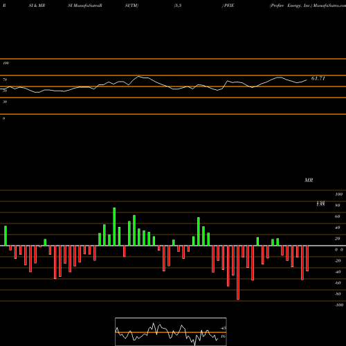 RSI & MRSI charts Profire Energy, Inc. PFIE share USA Stock Exchange 