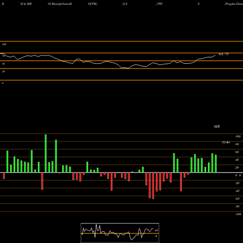 RSI & MRSI charts Peoples Financial Services Corp.  PFIS share USA Stock Exchange 