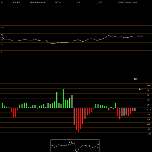 RSI & MRSI charts PIMCO Income Strategy Fund PFL share USA Stock Exchange 