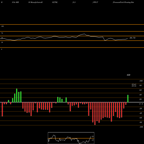 RSI & MRSI charts PennantPark Floating Rate Capital Ltd. PFLT share USA Stock Exchange 