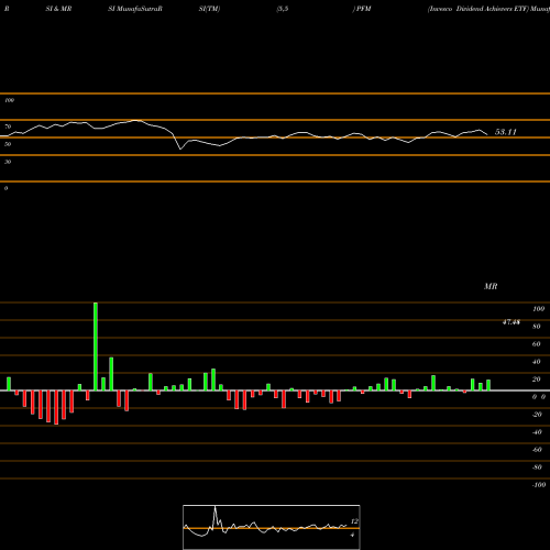 RSI & MRSI charts Invesco Dividend Achievers ETF PFM share USA Stock Exchange 