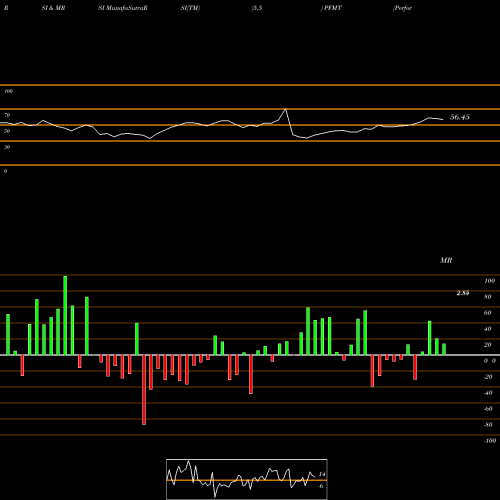 RSI & MRSI charts Performant Financial Corporation PFMT share USA Stock Exchange 