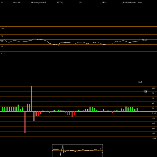 RSI & MRSI charts PIMCO Income Strategy Fund II PFN share USA Stock Exchange 