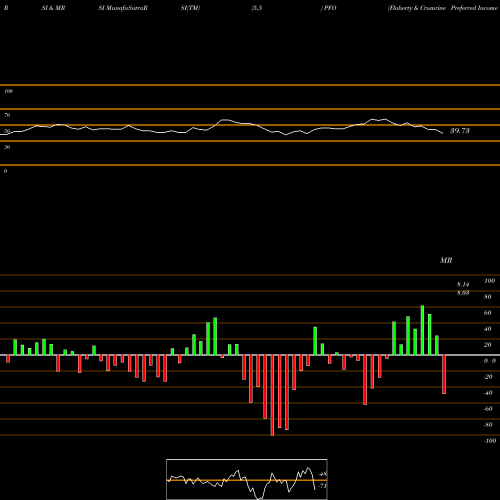 RSI & MRSI charts Flaherty & Crumrine Preferred Income Opportunity Fund Inc PFO share USA Stock Exchange 