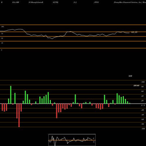 RSI & MRSI charts PennyMac Financial Services, Inc. PFSI share USA Stock Exchange 