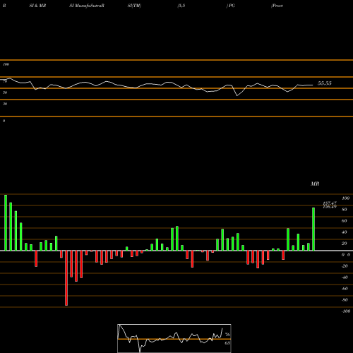 RSI & MRSI charts Procter & Gamble Company (The) PG share USA Stock Exchange 