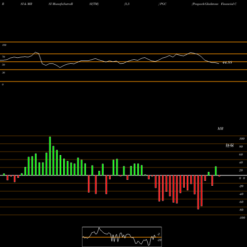 RSI & MRSI charts Peapack-Gladstone Financial Corporation PGC share USA Stock Exchange 