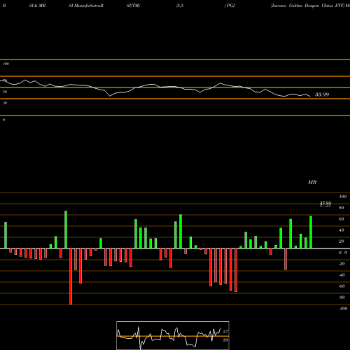 RSI & MRSI charts Invesco Golden Dragon China ETF PGJ share USA Stock Exchange 