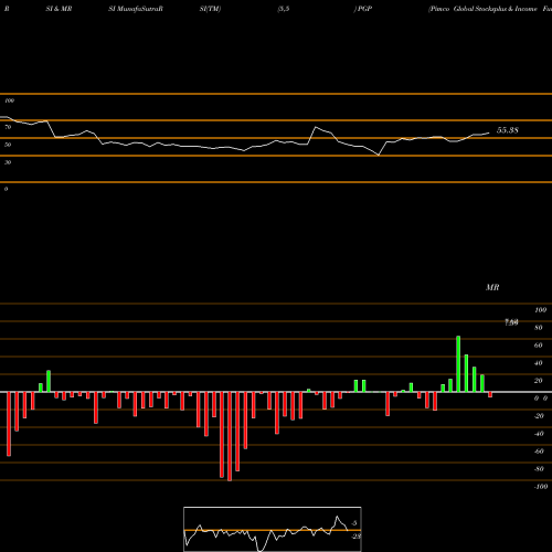 RSI & MRSI charts Pimco Global Stocksplus & Income Fund PGP share USA Stock Exchange 