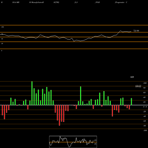 RSI & MRSI charts Progressive Corporation (The) PGR share USA Stock Exchange 