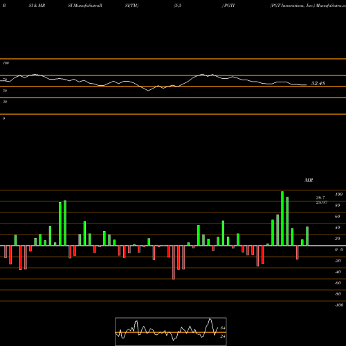 RSI & MRSI charts PGT Innovations, Inc. PGTI share USA Stock Exchange 