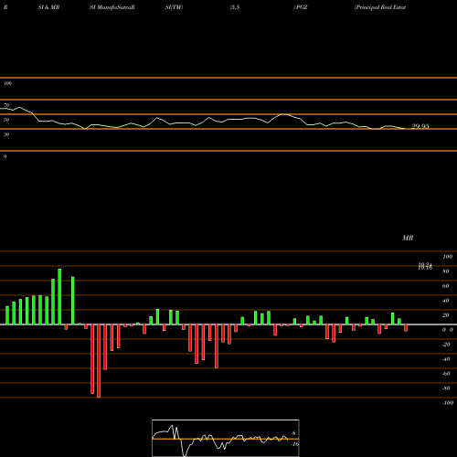 RSI & MRSI charts Principal Real Estate Income Fund PGZ share USA Stock Exchange 