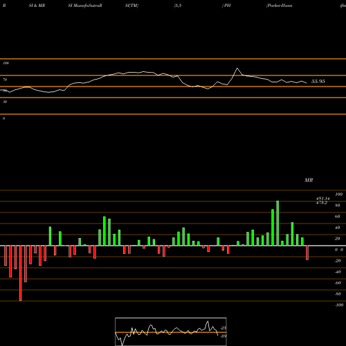 RSI & MRSI charts Parker-Hannifin Corporation PH share USA Stock Exchange 