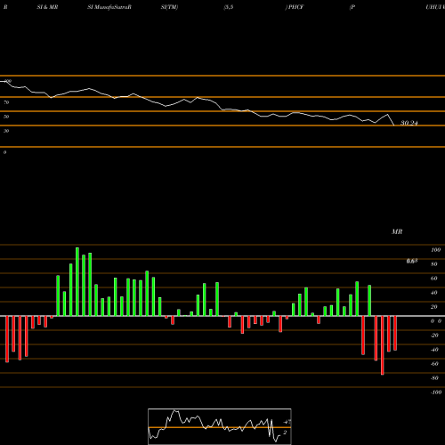 RSI & MRSI charts PUHUI WEALTH INVESTMENT MANAGEMENT CO., LTD. PHCF share USA Stock Exchange 