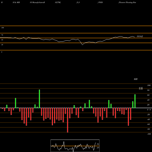 RSI & MRSI charts Pioneer Floating Rate Trust PHD share USA Stock Exchange 