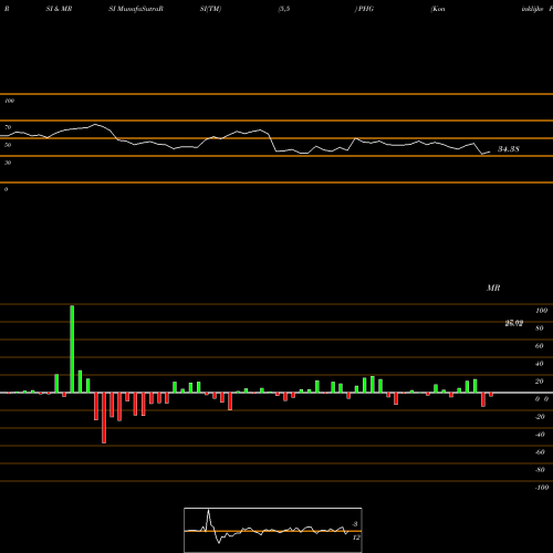RSI & MRSI charts Koninklijke Philips N.V. PHG share USA Stock Exchange 
