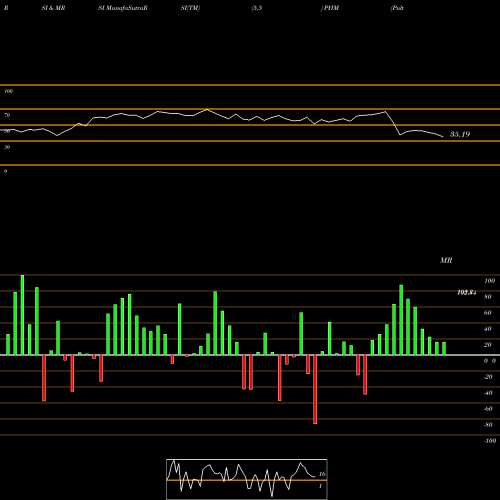 RSI & MRSI charts PulteGroup, Inc. PHM share USA Stock Exchange 
