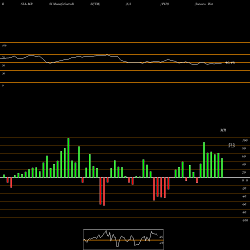 RSI & MRSI charts Invesco Water Resources ETF PHO share USA Stock Exchange 