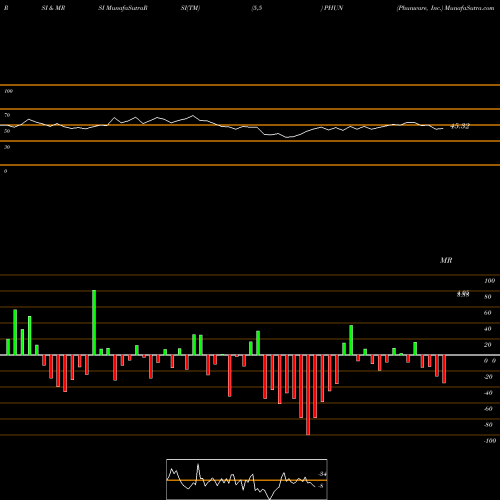 RSI & MRSI charts Phunware, Inc. PHUN share USA Stock Exchange 