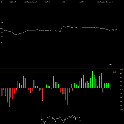 RSI & MRSI charts Panhandle Royalty Company PHX share USA Stock Exchange 