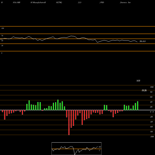 RSI & MRSI charts Invesco International Dividend Achievers ETF PID share USA Stock Exchange 