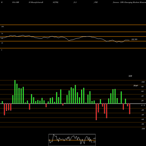 RSI & MRSI charts Invesco DWA Emerging Markets Momentum ETF PIE share USA Stock Exchange 