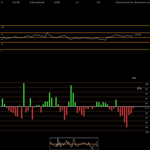 RSI & MRSI charts Polaris Industries Inc. PII share USA Stock Exchange 