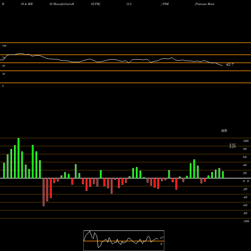 RSI & MRSI charts Putnam Master Intermediate Income Trust PIM share USA Stock Exchange 