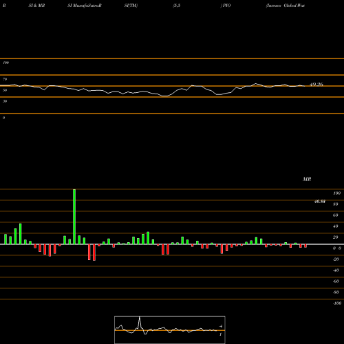 RSI & MRSI charts Invesco Global Water ETF PIO share USA Stock Exchange 