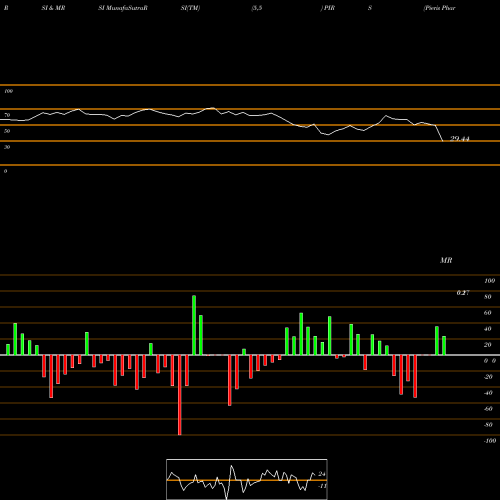RSI & MRSI charts Pieris Pharmaceuticals, Inc. PIRS share USA Stock Exchange 
