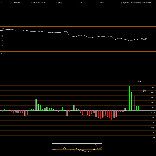 RSI & MRSI charts ShiftPixy, Inc. PIXY share USA Stock Exchange 