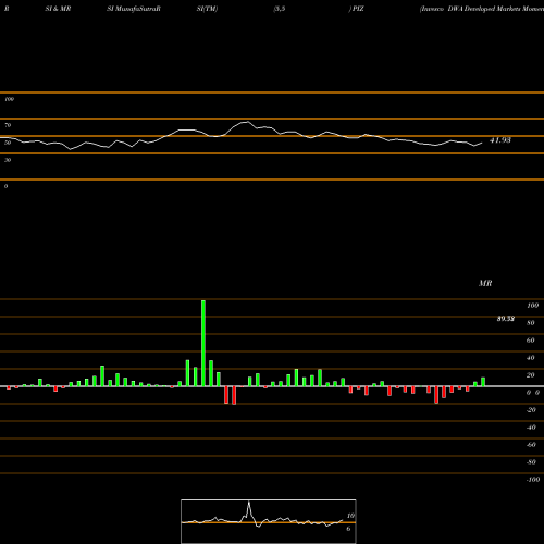 RSI & MRSI charts Invesco DWA Developed Markets Momentum ETF PIZ share USA Stock Exchange 