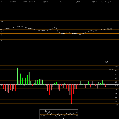 RSI & MRSI charts PJT Partners Inc. PJT share USA Stock Exchange 