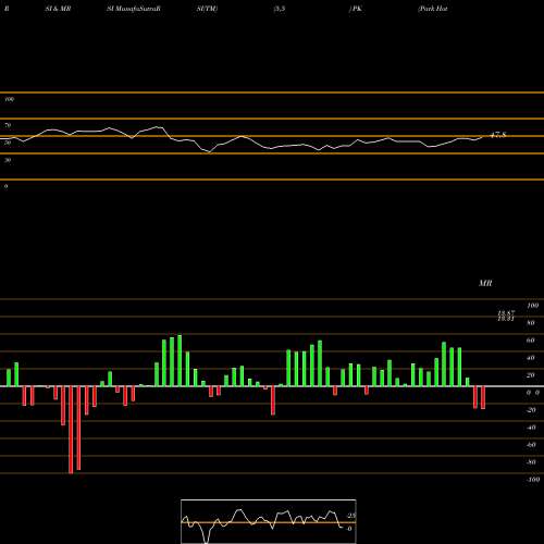 RSI & MRSI charts Park Hotels & Resorts Inc. PK share USA Stock Exchange 